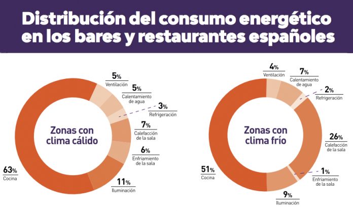 Consumo energético bares