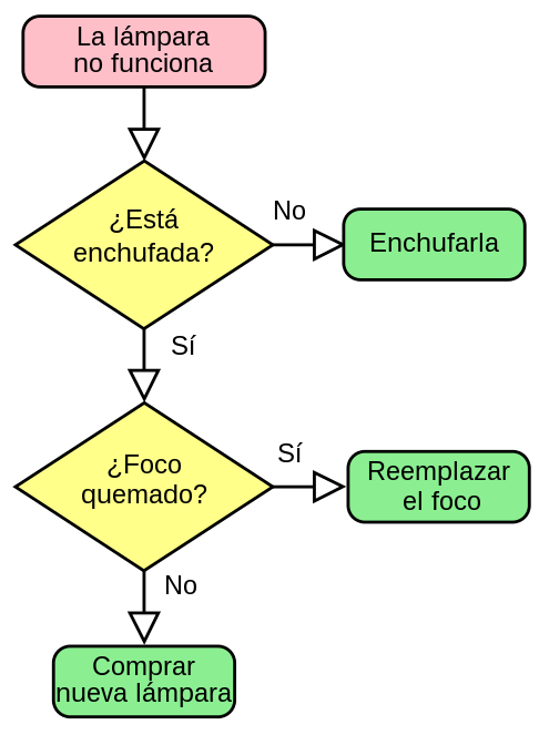 Ejemplo de árbol de decisiones en un plan APPCC